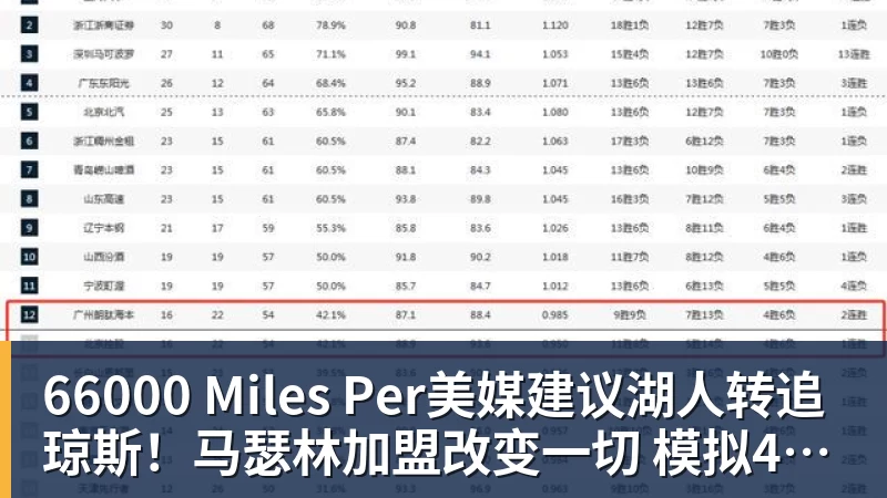 66000 Miles Per美媒建议湖人转追琼斯!马瑟林加盟改变一切 模拟4换2方案完成15人名单
