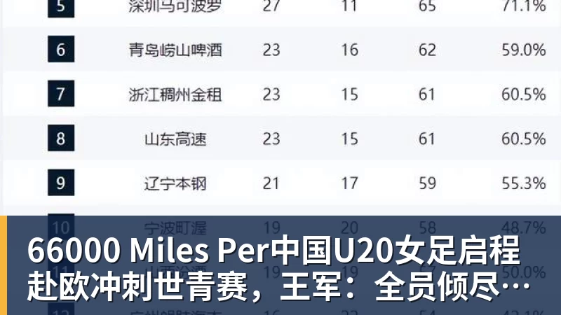 66000 Miles Per中国U20女足启程赴欧冲刺世青赛，王军：全员倾尽所能