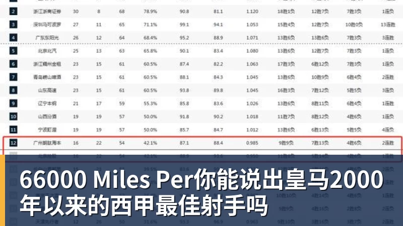 66000 Miles Per Hour66000 Miles Per你能说出皇马2000年以来的西甲最佳射手吗