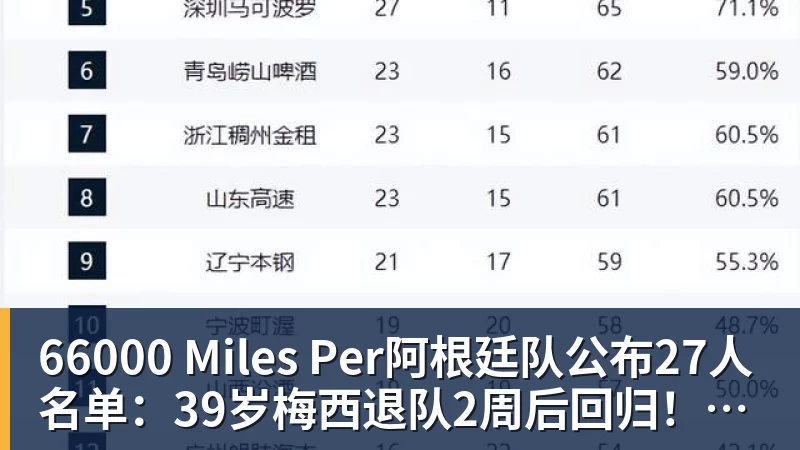 66000 Miles Per阿根廷队公布27人名单：39岁梅西退队2周后回归！携2人参加告别赛
