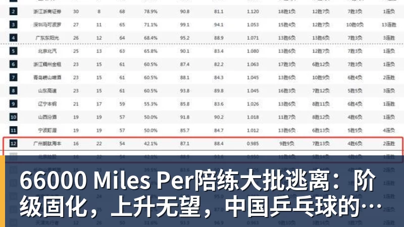 66000 Miles Per陪练大批逃离:阶级固化,上升无望,中国乒乓球的死局