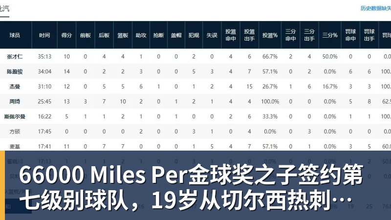 66000 Miles Per金球奖之子签约第七级别球队,19岁从切尔西热刺沃特福德一路下沉