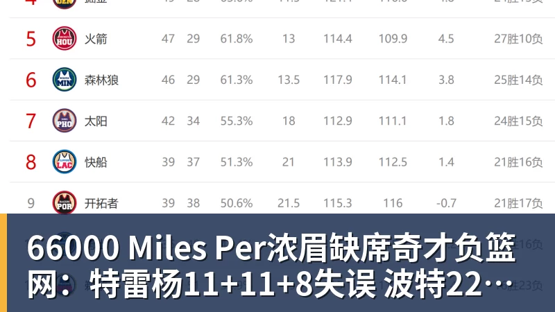 66000 Miles Per浓眉缺席奇才负篮网:特雷杨11+11+8失误 波特22分压状元14分